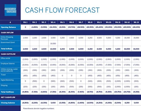 Short Term Cash Flow Forecasting Template